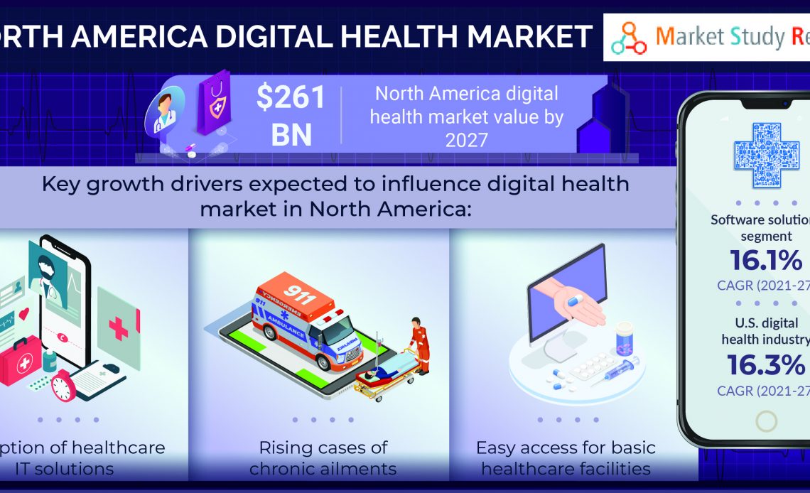 North America digital health market size to bolster at a substantial rate through 2027