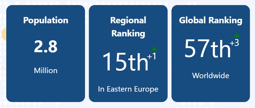 Armenia's rank in world's startup ecosystem ranking