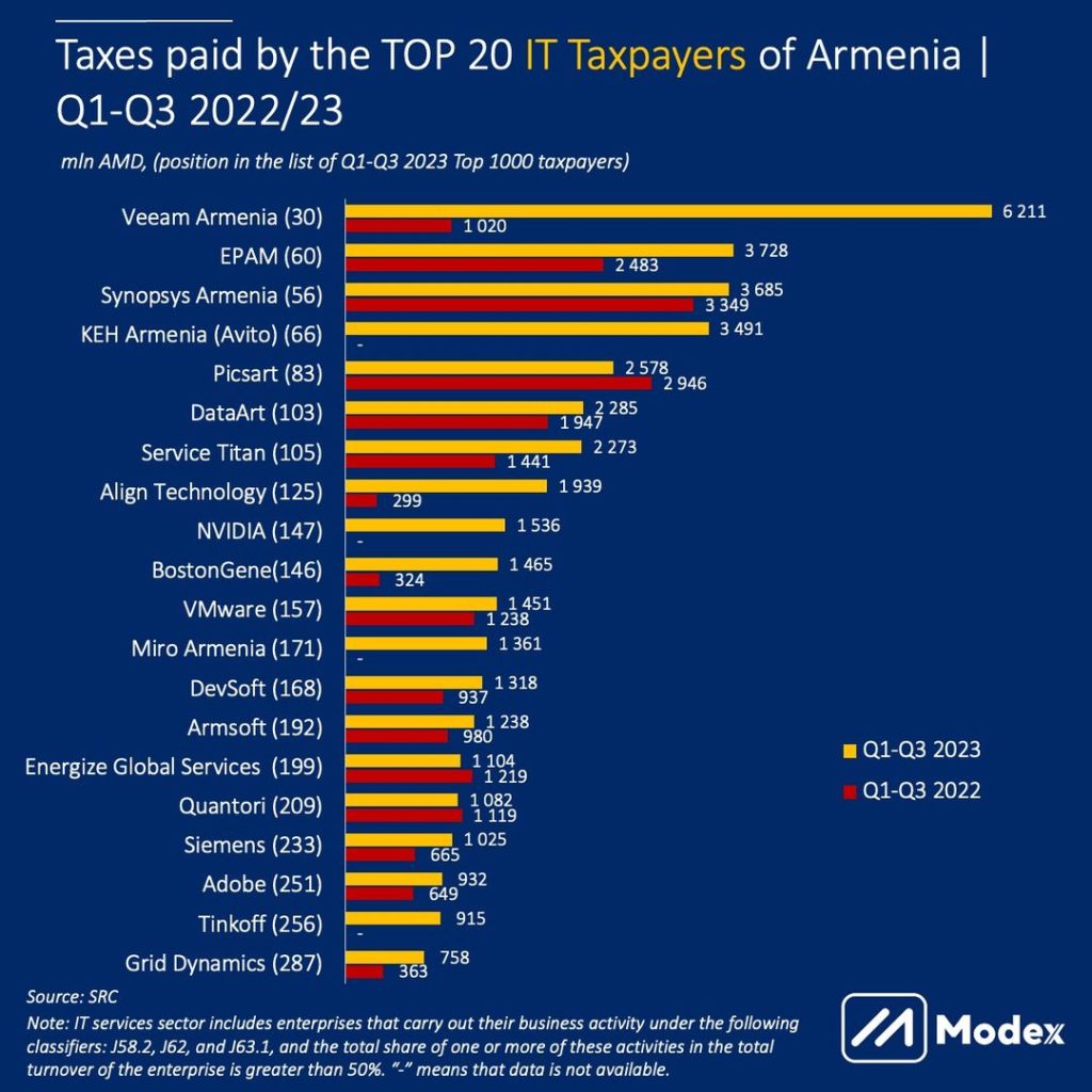 Largest IT Taxpayers in Armenia 2022/2023 Q1-3