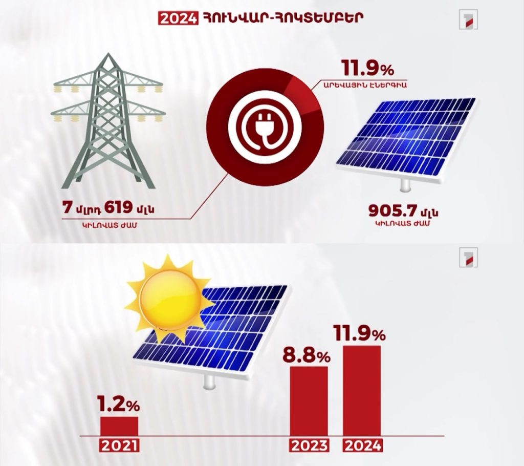 Solar Energy production in Armenia in 2023-2024