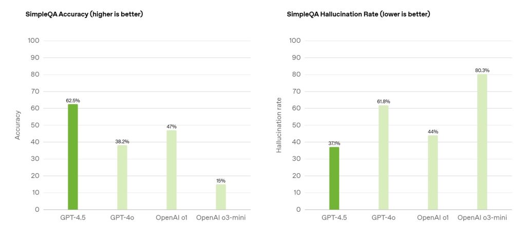 GPT 4.5 Performance Explained