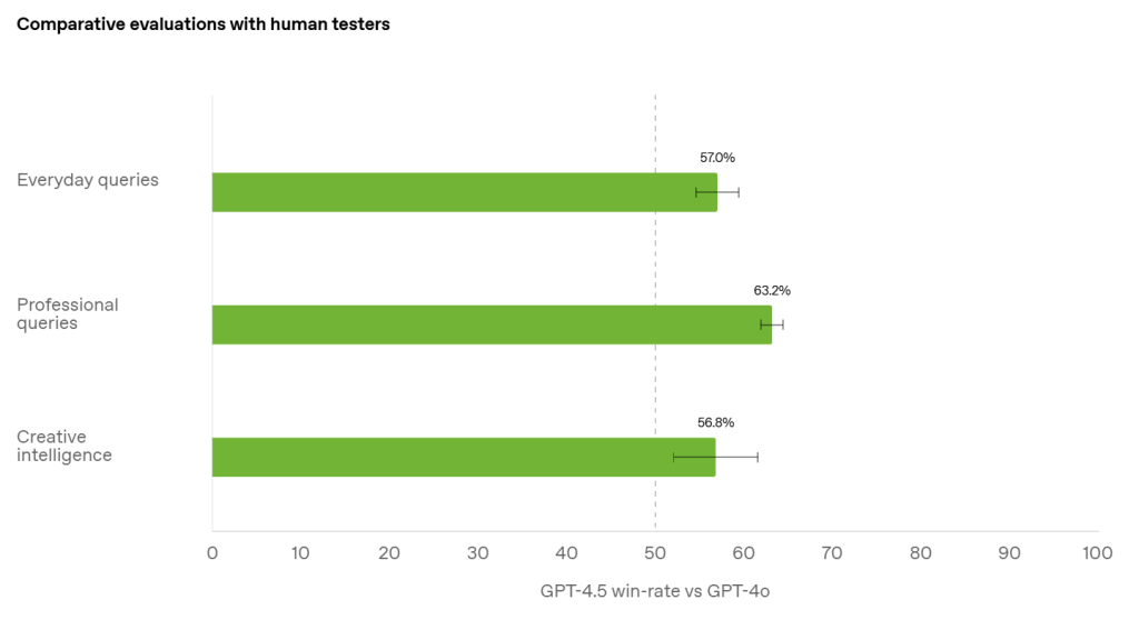 Human preference measures the percentage of queries where testers preferred GPT‑4.5 over GPT‑4o.