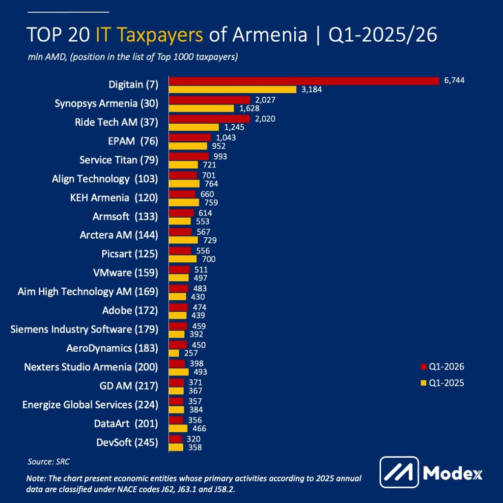 Top IT taxpayers in Armenia | Q1-2025/26